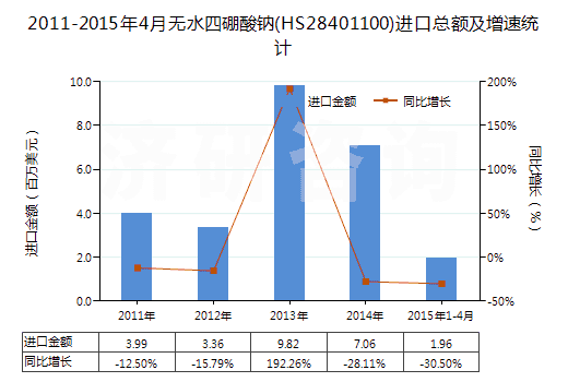 2011-2015年4月無水四硼酸鈉(HS28401100)進(jìn)口總額及增速統(tǒng)計 2011-2015年4月無水四硼酸鈉(HS28401100)進(jìn)口總額及增速統(tǒng)計
